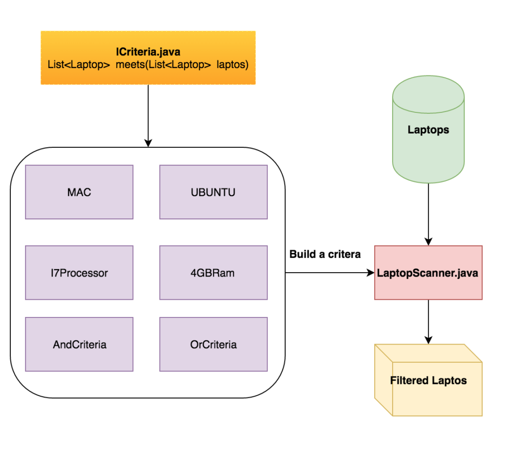 Filter Design Pattern