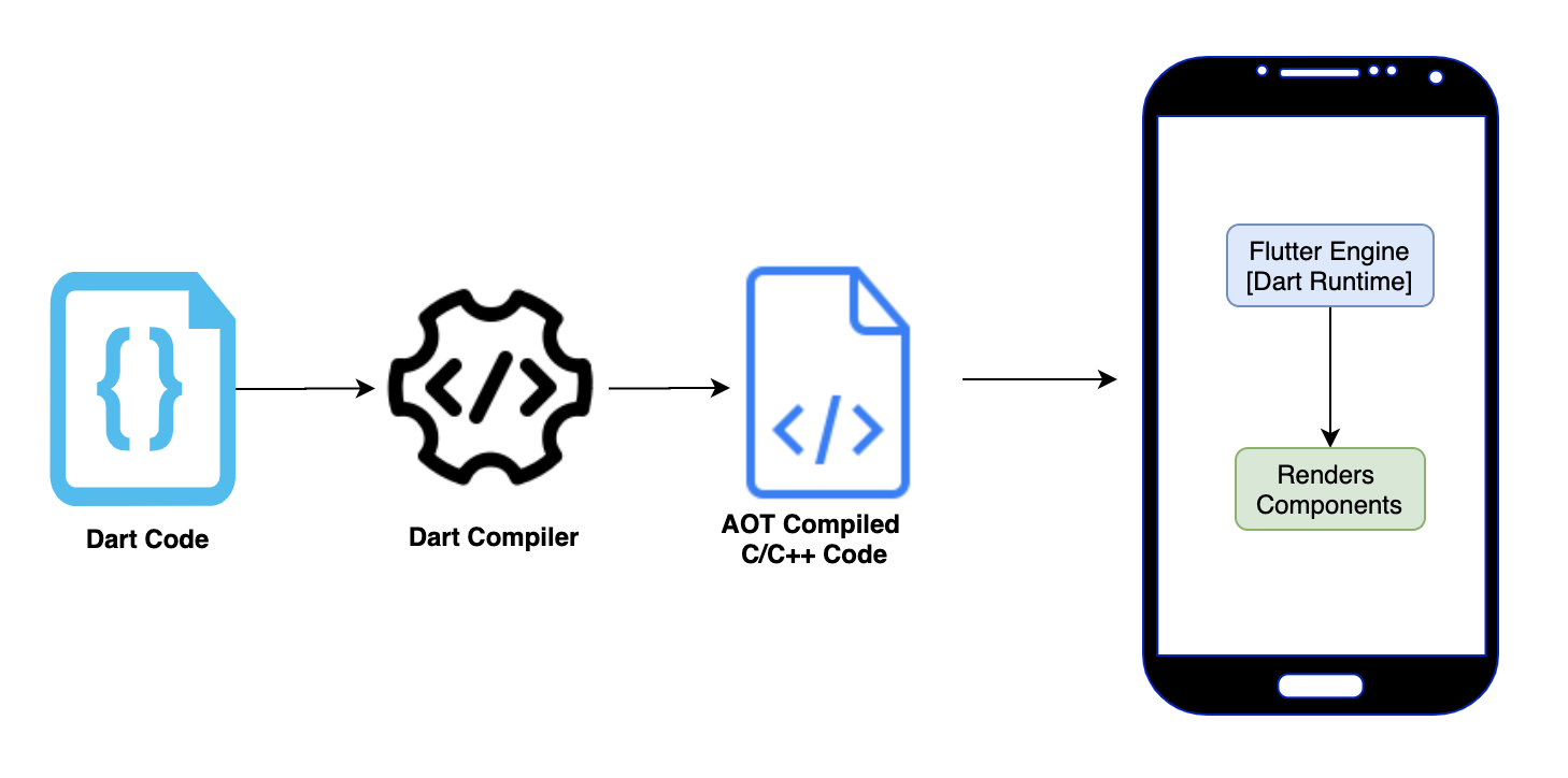 Flutter under the hood