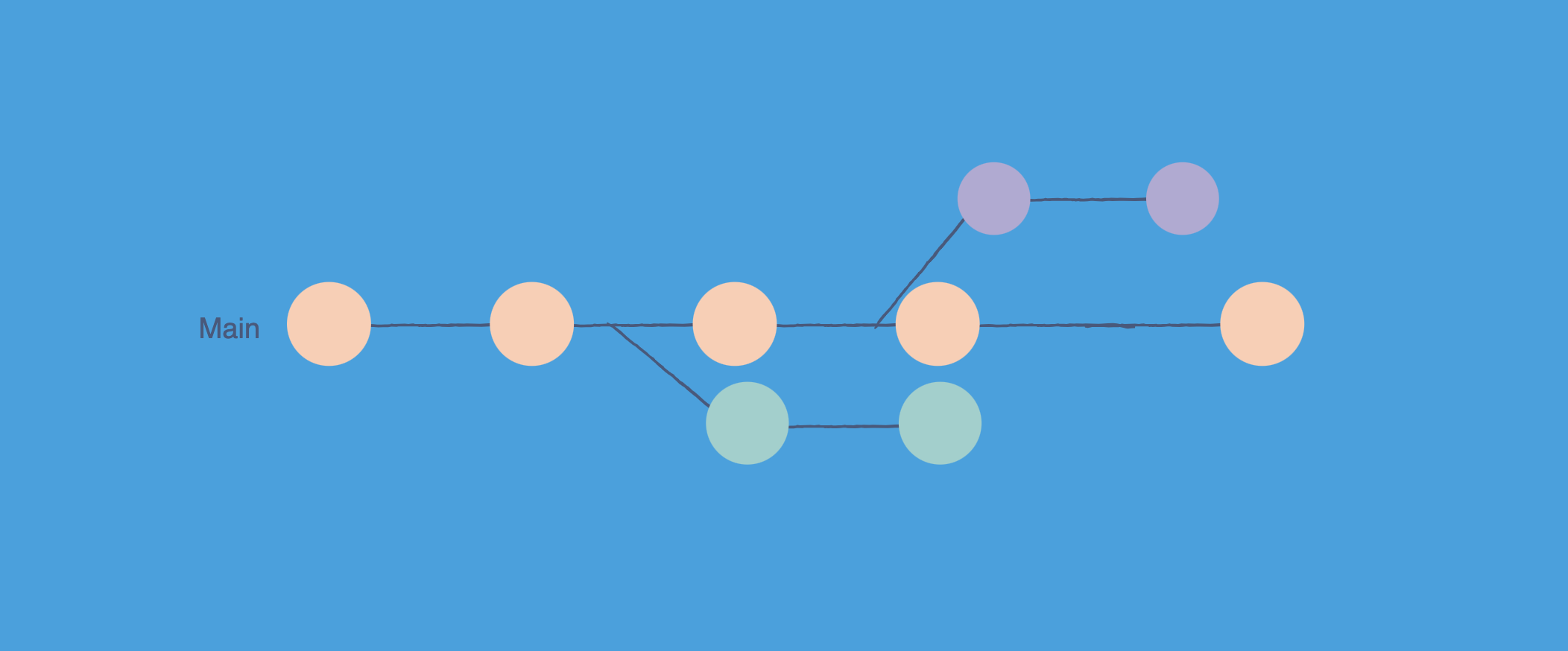 GIT revert multiple commits